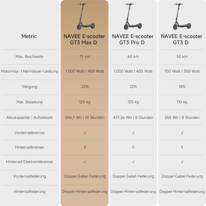 NAVEE GT3 Serie E-Scooter 350W-400W, 50 km-75 km Reichweite | Vierfach-Federung | Klappbar (54 cm) mit IPX5,Steigungen 18%-22%